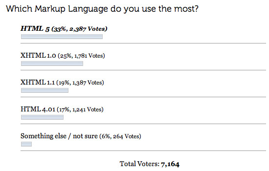Poll results: HTML vs XHTML