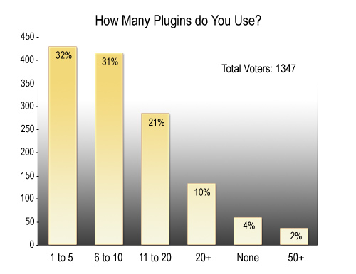 Poll Results: How Many Plugins do You Use?