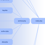 Which Template File does WordPress Use to Render Different Pages?